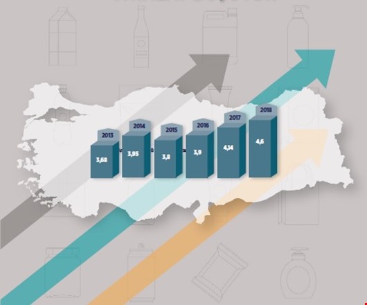 Export is on the Rise While Import Declines in Packaging